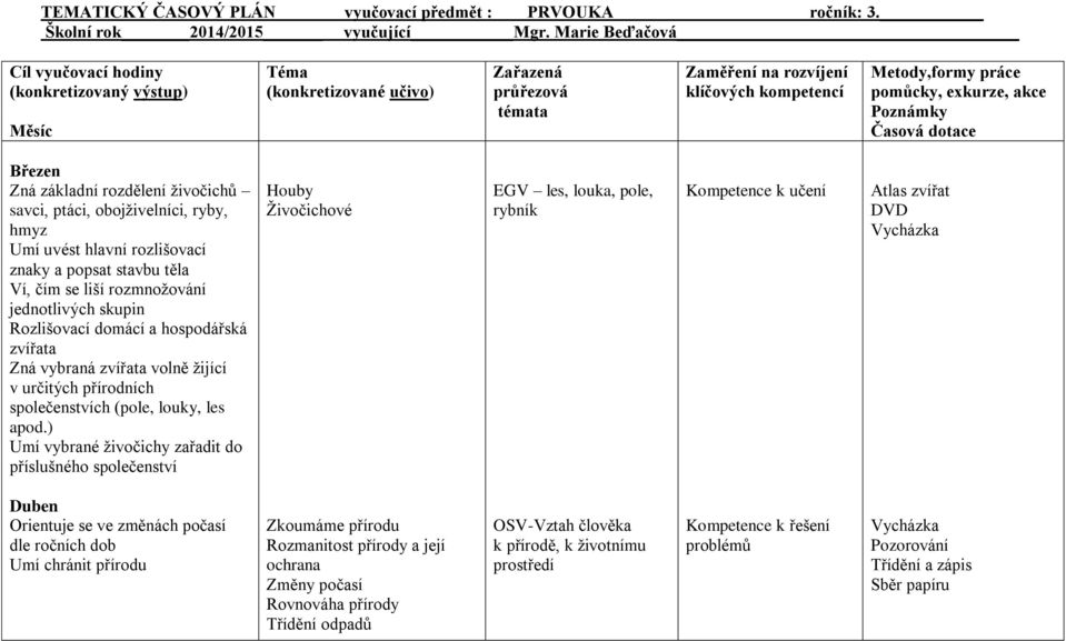 ) Umí vybrané živočichy zařadit do příslušného společenství Houby Živočichové EGV les, louka, pole, rybník Kompetence k učení Atlas zvířat DVD Duben Orientuje se ve změnách počasí dle