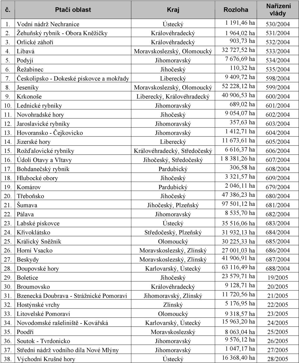 Českolipsko - Dokeské pískovce a mokřady Liberecký 9 409,72 ha 598/2004 8. Jeseníky Moravskoslezský, Olomoucký 52 228,12 ha 599/2004 9. Krkonoše Liberecký, Královéhradecký 40 906,53 ha 600/2004 10.