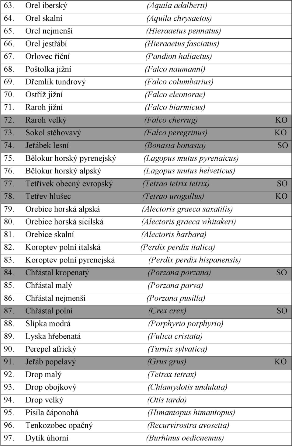 Sokol stěhovavý (Falco peregrinus) KO 74. Jeřábek lesní (Bonasia bonasia) SO 75. Bělokur horský pyrenejský (Lagopus mutus pyrenaicus) 76. Bělokur horský alpský (Lagopus mutus helveticus) 77.