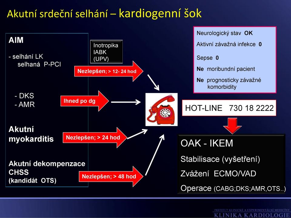 prognosticky závažné komorbidity HOT-LINE 730 18 2222 Akutní myokarditis Akutní dekompenzace CHSS (kandidát OTS)