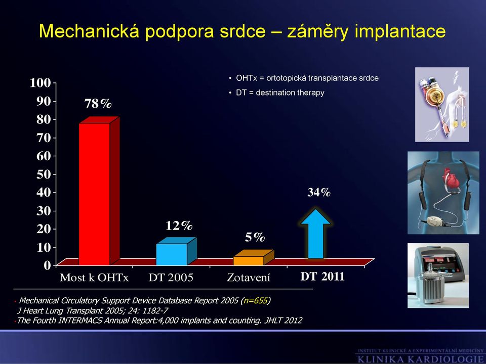 DT 2011 Mechanical Circulatory Support Device Database Report 2005 (n=655) J Heart Lung