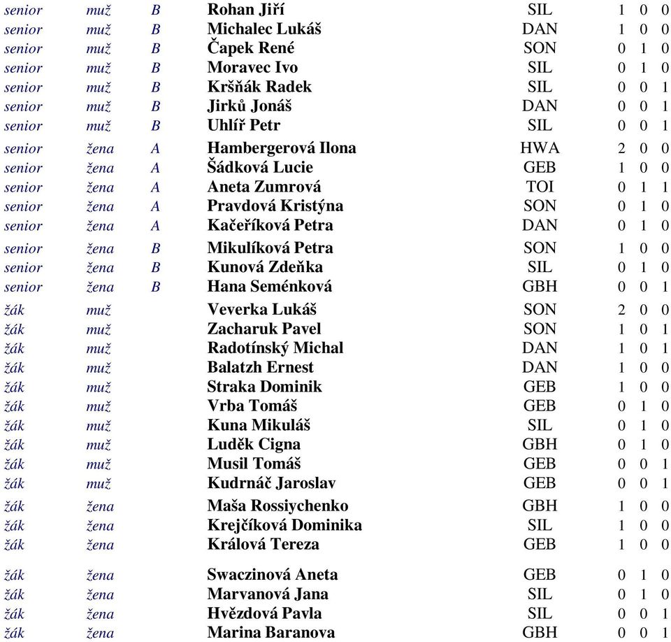 Kristýna SON 0 1 0 senior žena A Kačeříková Petra DAN 0 1 0 senior žena B Mikulíková Petra SON 1 0 0 senior žena B Kunová Zdeňka SIL 0 1 0 senior žena B Hana Seménková GBH 0 0 1 žák muž Veverka Lukáš