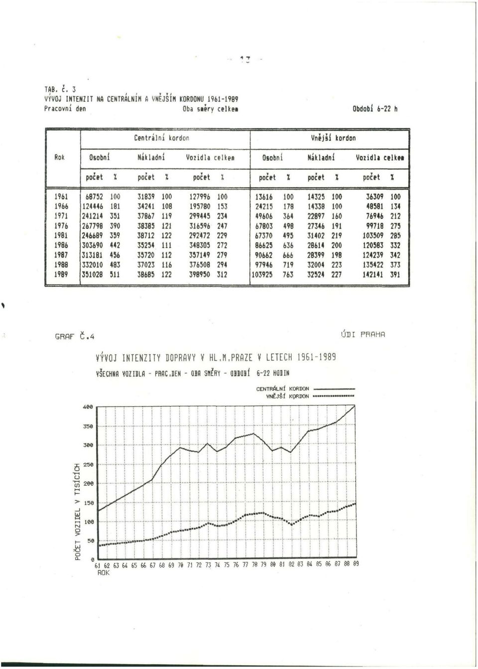 celke«počet X počet X počet X počet X počet X počet X 1961 68752 100 31839 100 127996 100 13616 100 14325 100 36309 100 1966 124446 181 34241 108 195780 153 24215 178 14338 100 48581 134 1971 241214