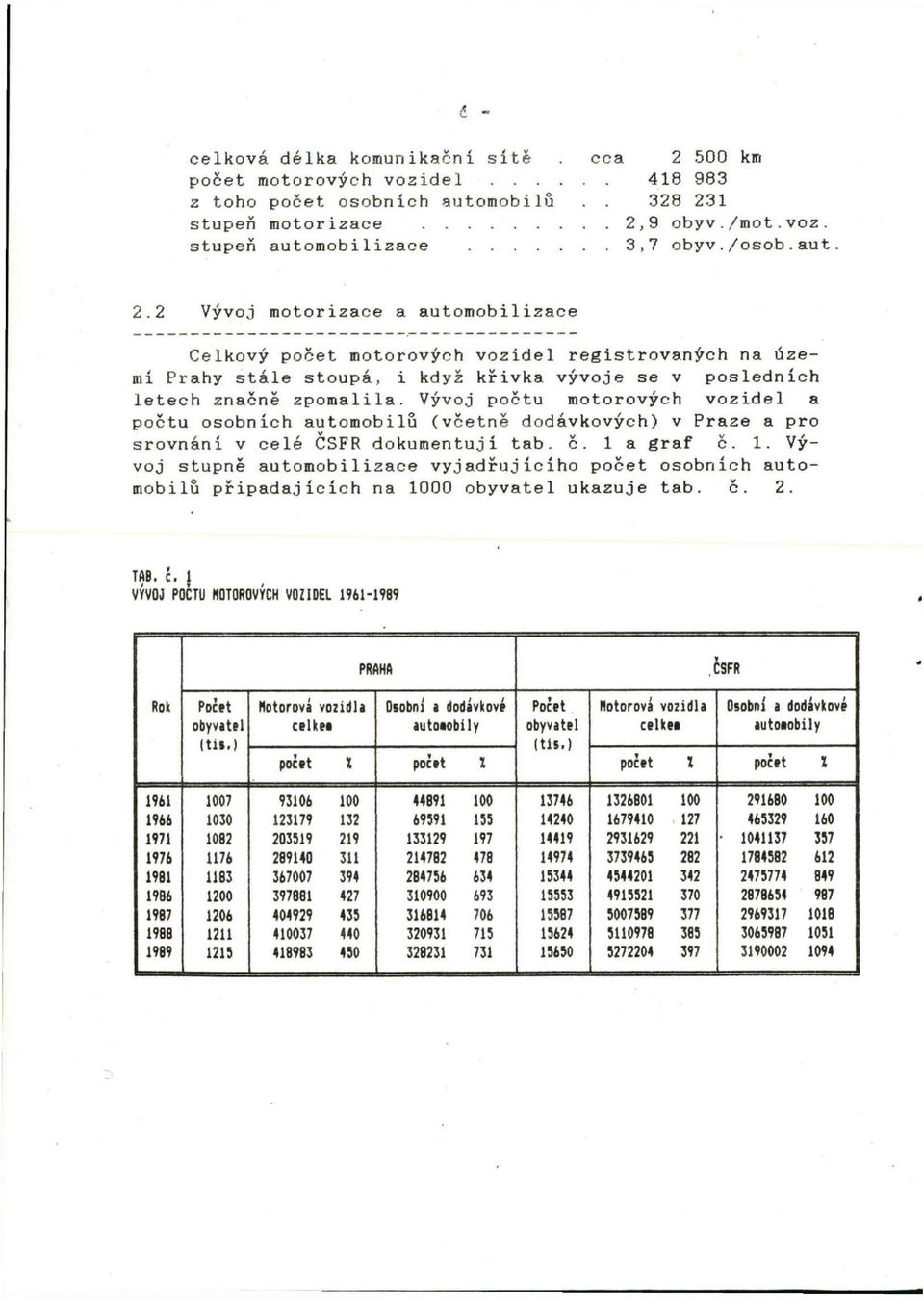 1 stupeň motorizace 2,9 obyv./mot.voz. stupeň automobilizace 3,7 obyv./osob.aut. 2.2 Vývoj motorizace a automobilizace Celkový počet motorových vozidel registrovaných na území Prahy stále stoupá, i když křivka vývoje se v posledních letech značně zpomalila.