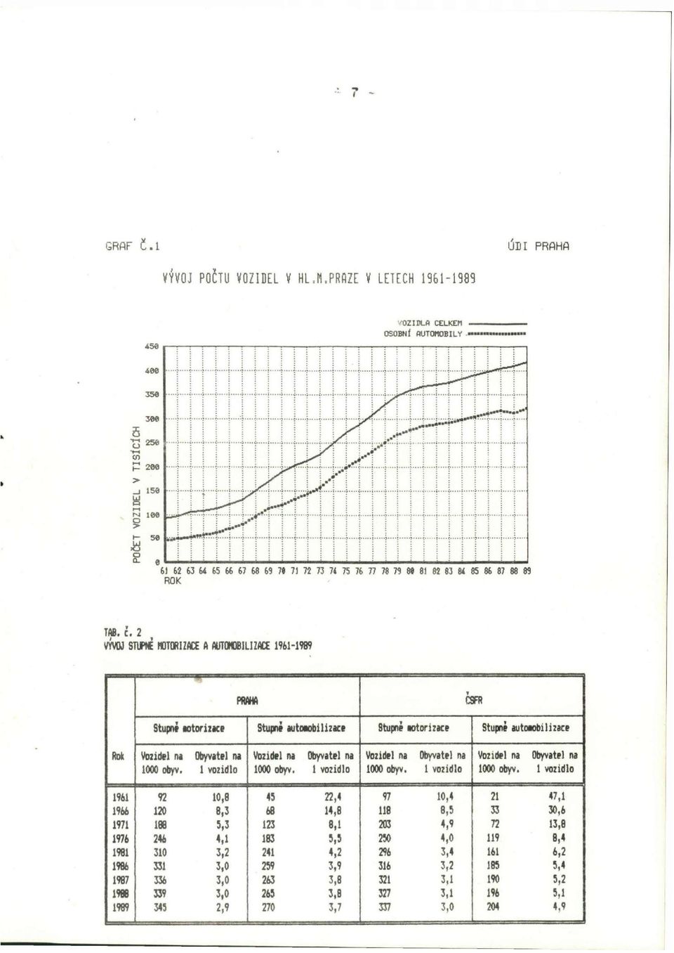 na Vozidel na Obyvatel na Vozidel na Obyvatel na 1000 obyv. 1 vozidlo 1000 obyv,