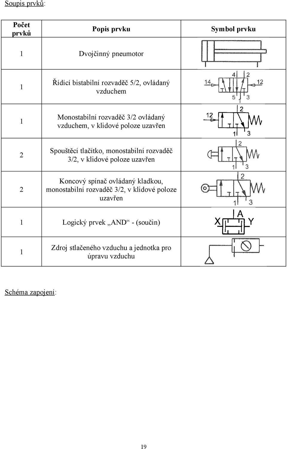 uzavřen 2 Koncový spínač ovládaný kladkou, monostabilní rozvaděč 3/2, v klidové poloze uzavřen Logický