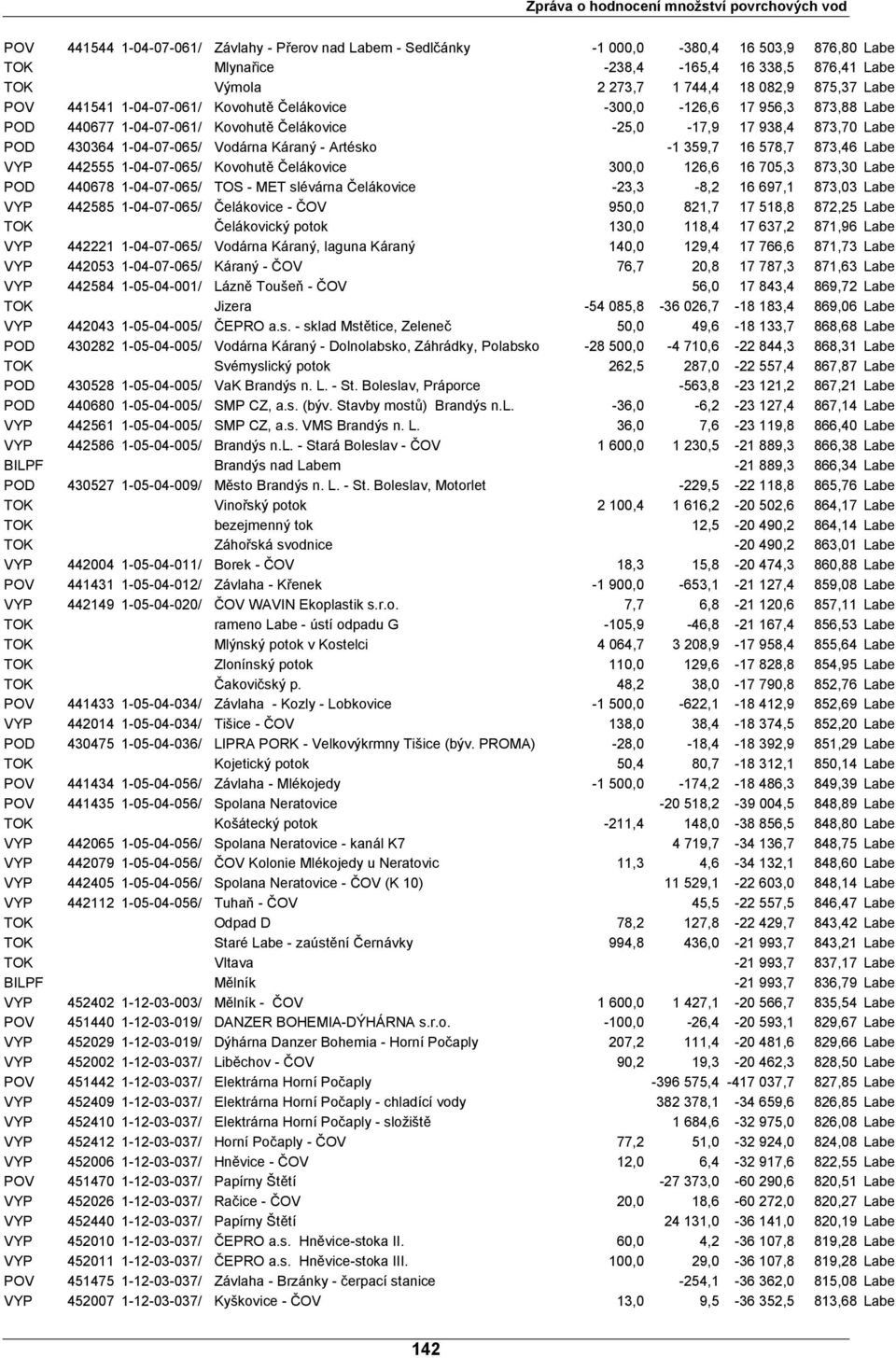 -1 359,7 16 578,7 873,46 Labe VYP 442555 1-04-07-065/ Kovohutě Čelákovice 300,0 126,6 16 705,3 873,30 Labe POD 440678 1-04-07-065/ TOS - MET slévárna Čelákovice -23,3-8,2 16 697,1 873,03 Labe VYP