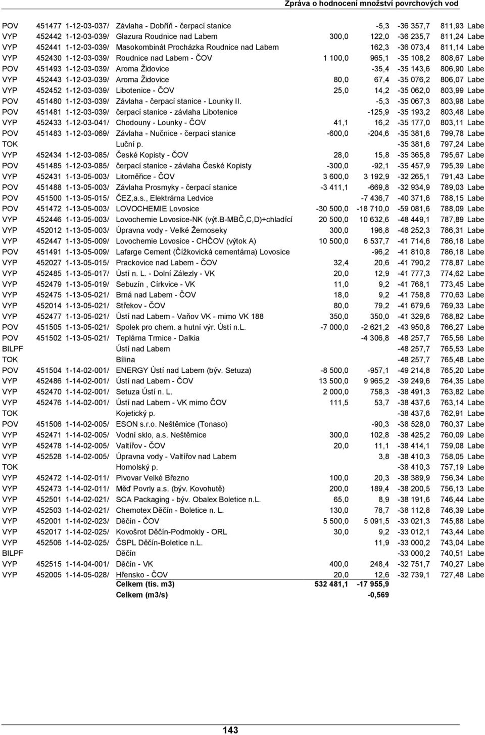 -35,4-35 143,6 806,90 Labe VYP 452443 1-12-03-039/ Aroma Židovice 80,0 67,4-35 076,2 806,07 Labe VYP 452452 1-12-03-039/ Libotenice - ČOV 25,0 14,2-35 062,0 803,99 Labe POV 451480 1-12-03-039/