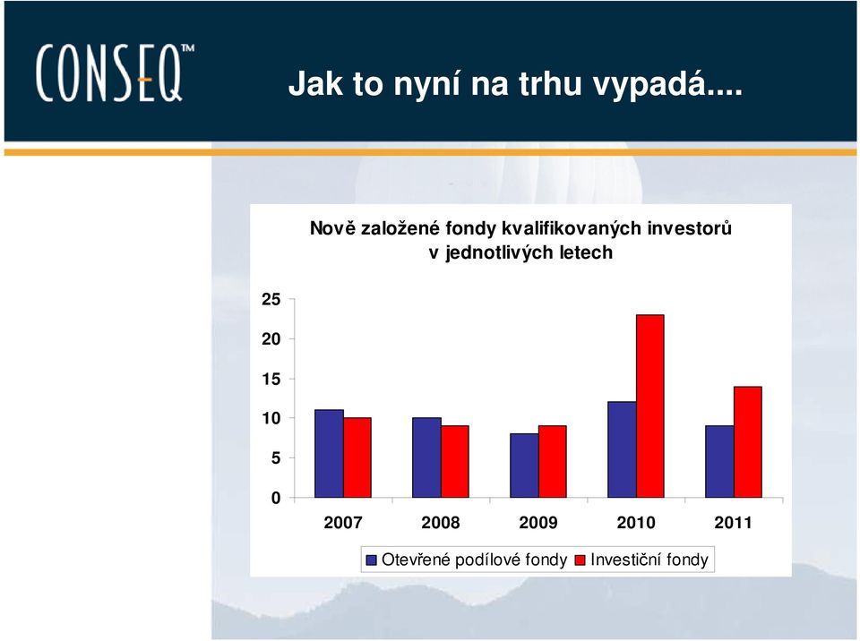 investorů v jednotlivých letech 25 20 15 10