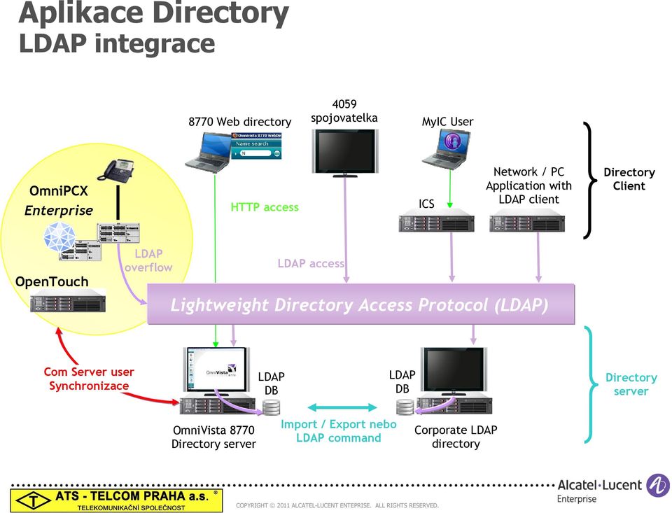 LDAP access Lightweight Directory Access Protocol (LDAP) Com Server user Synchronizace LDAP DB LDAP DB