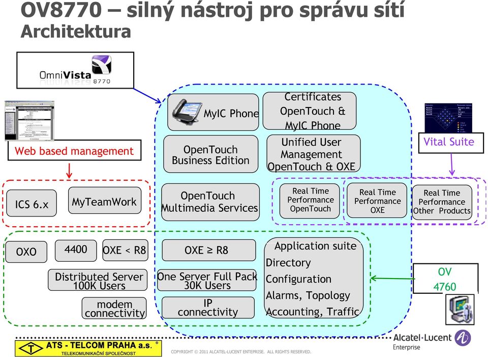 x MyTeamWork OpenTouch Multimedia Services Real Time Performance OpenTouch Real Time Performance OXE Real Time Performance Other