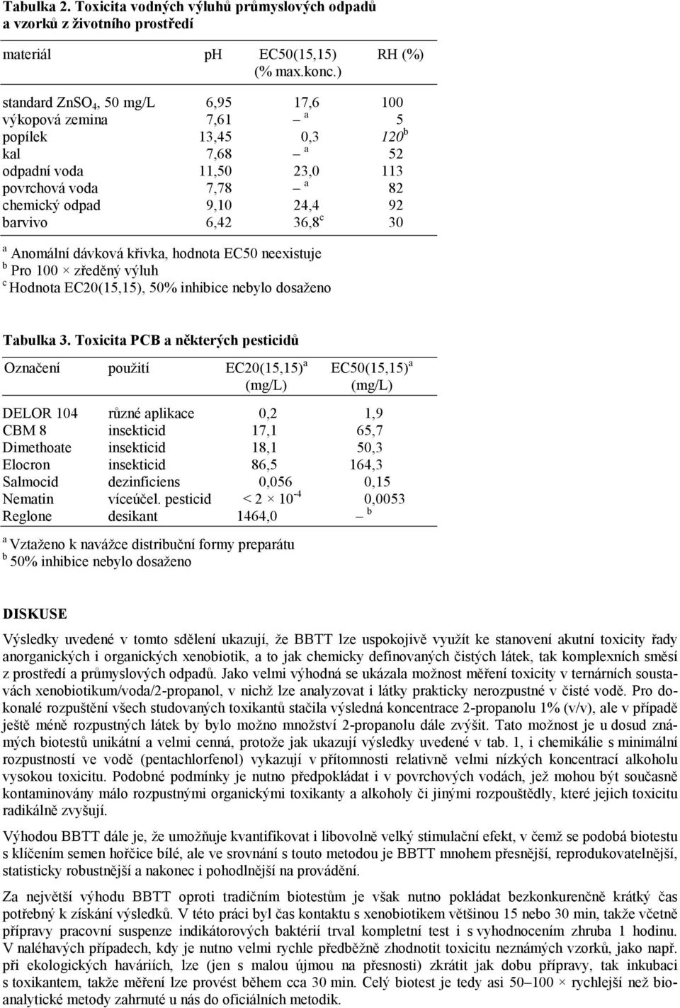 36,8 c 30 a Anomální dávková křivka, hodnota EC50 neexistuje b Pro 100 zředěný výluh c Hodnota EC20(15,15), 50% inhibice nebylo dosaženo Tabulka 3.