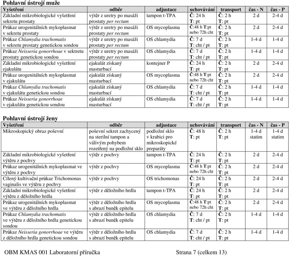 Neisseria gonorrhoae v sektretu výtěr z uretry po masáži OS chlamydia Č: 7 d 1-4 d 1-4 d prostaty genetickou sondou prostaty per rectum / pt ejakulát získaný kontejner P ejakulátu masturbací Průkaz