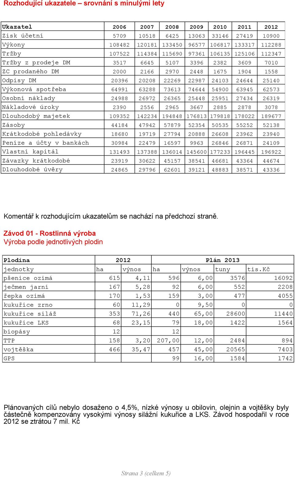 24644 25140 Výkonová spotřeba 64991 63288 73613 74644 54900 63945 62573 Osobní náklady 24988 26972 26365 25448 25951 27434 26319 Nákladové úroky 2390 2556 2965 3667 2885 2878 3078 Dlouhodobý majetek