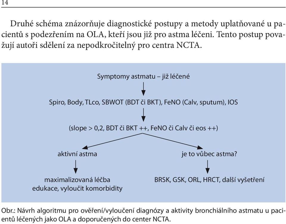 Symptomy astmatu již léčené Spiro, Body, TLco, SBWOT (BDT či BKT), FeNO (Calv, sputum), IOS (slope > 0,2, BDT či BKT ++, FeNO či Calv či eos ++) aktivní