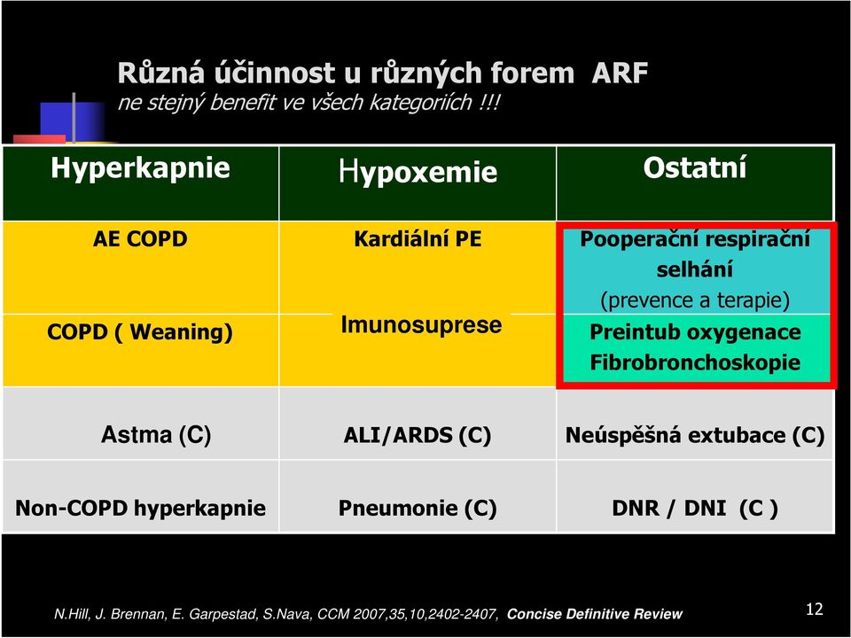 selhání (prevence a terapie) Preintub oxygenace Fibrobronchoskopie Astma (C) ALI/ARDS (C) Neúspěšná extubace