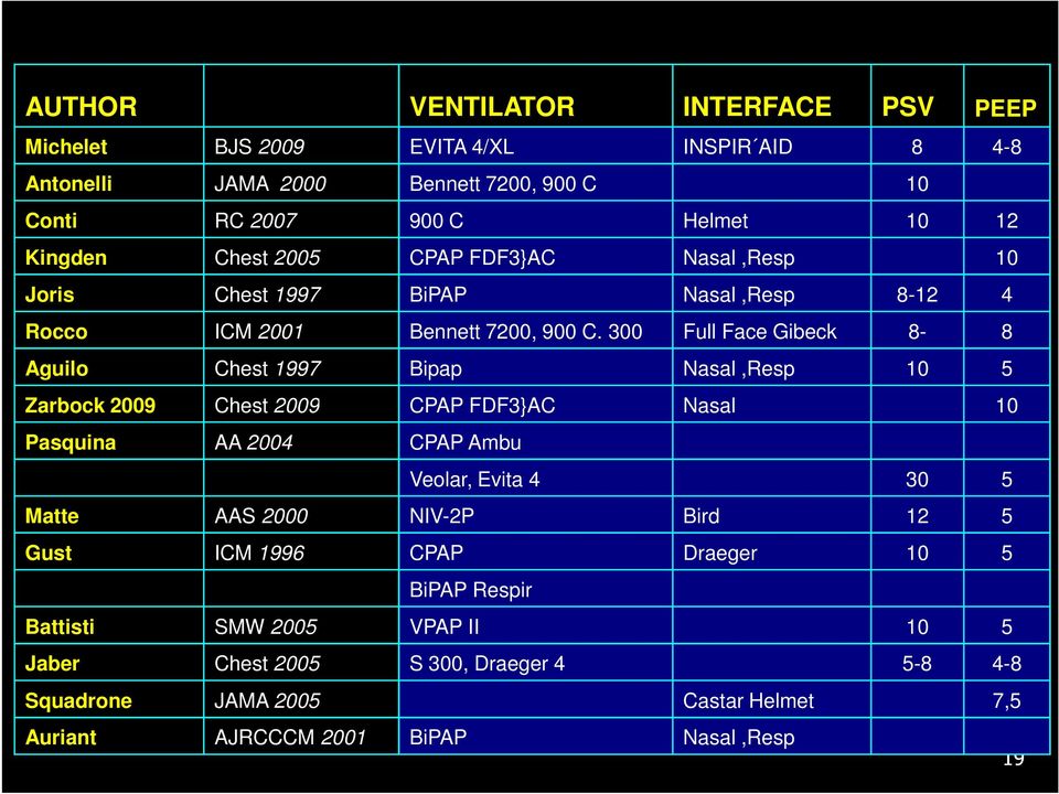 300 Full Face Gibeck 8-8 Aguilo Chest 1997 Bipap Nasal,Resp 10 5 Zarbock 2009 Chest 2009 CPAP FDF3}AC Nasal 10 Pasquina AA 2004 CPAP Ambu Veolar, Evita 4 30 5 Matte