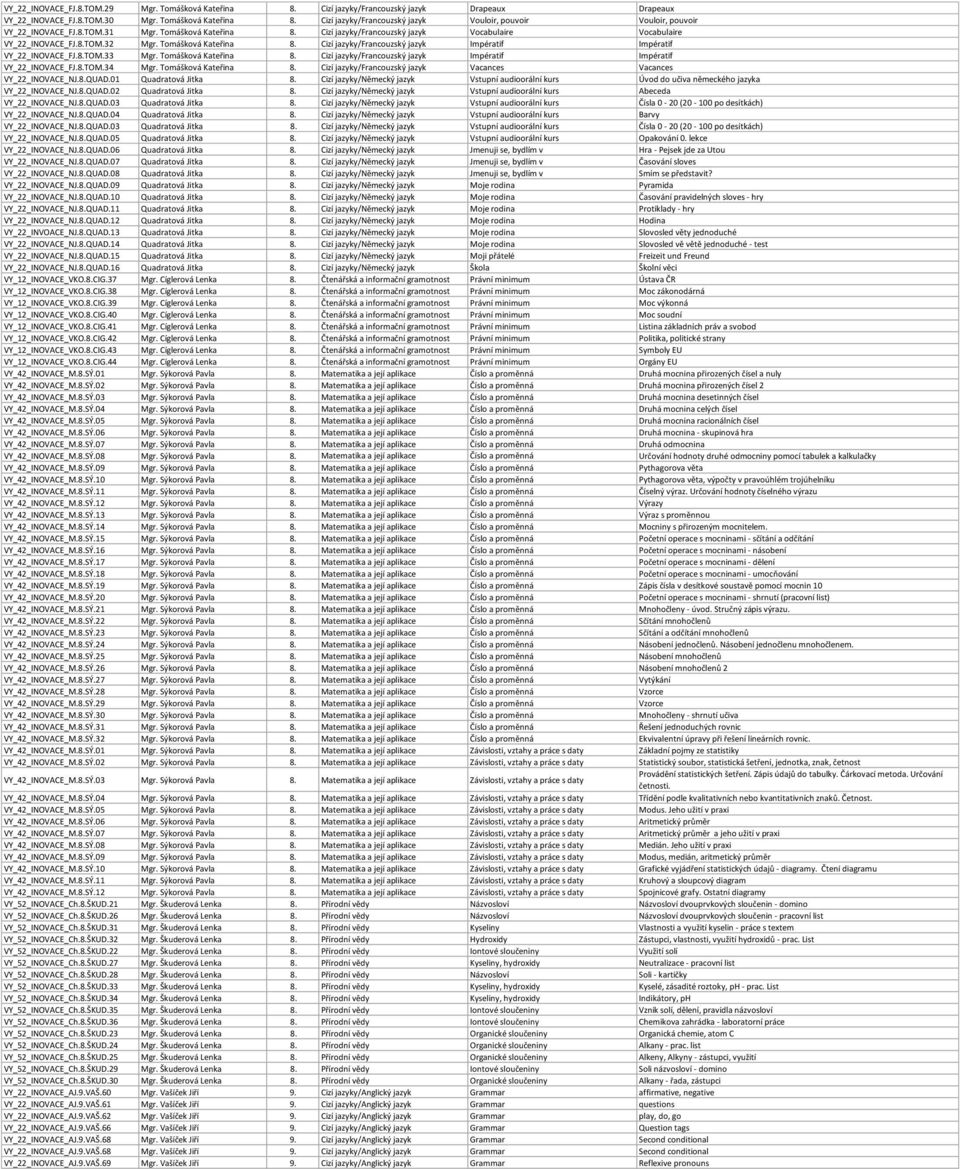 8.TOM.33 Mgr. Tomášková Kateřina 8. Cizí jazyky/francouzský jazyk Impératif Impératif VY_22_INOVACE_FJ.8.TOM.34 Mgr. Tomášková Kateřina 8. Cizí jazyky/francouzský jazyk Vacances Vacances VY_22_INOVACE_NJ.