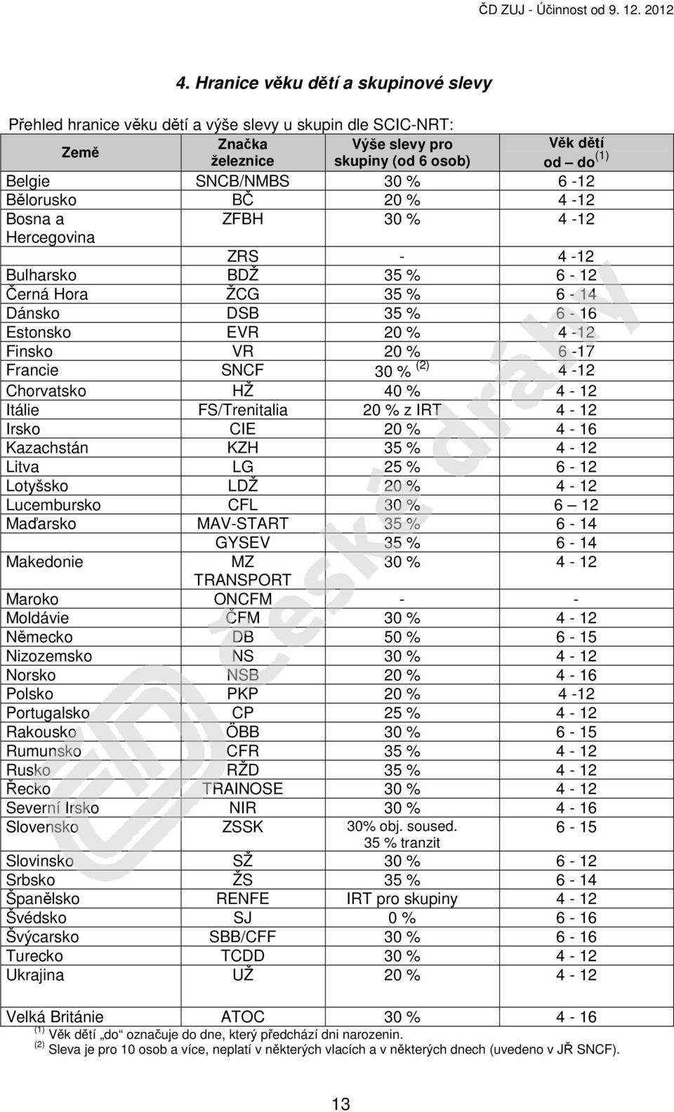 6-12 Bělorusko BČ 20 % 4-12 Bosna a ZFBH 30 % 4-12 Hercegovina ZRS - 4-12 Bulharsko BDŽ 35 % 6-12 Černá Hora ŽCG 35 % 6-14 Dánsko DSB 35 % 6-16 Estonsko EVR 20 % 4-12 Finsko VR 20 % 6-17 Francie SNCF