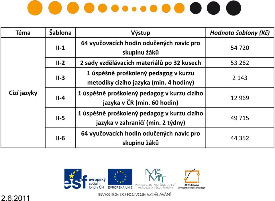 (min. 4 hodiny) 1 úspěšně proškolený pedagog v kurzu cizího jazyka v ČR (min.