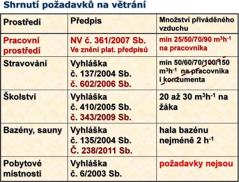 Bazény, sauny Vyhláška č. 135/2004 Sb. Č. 238/2011 Sb. Pobytové místnosti Vyhláška č. 6/2003 Sb.