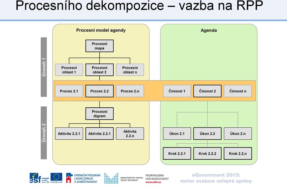 1 Proces 2.2 Proces 2.n Činnost 1 Činnost 2 Činnost n Procesní digram Aktivita 2.2.1 Aktivita 2.