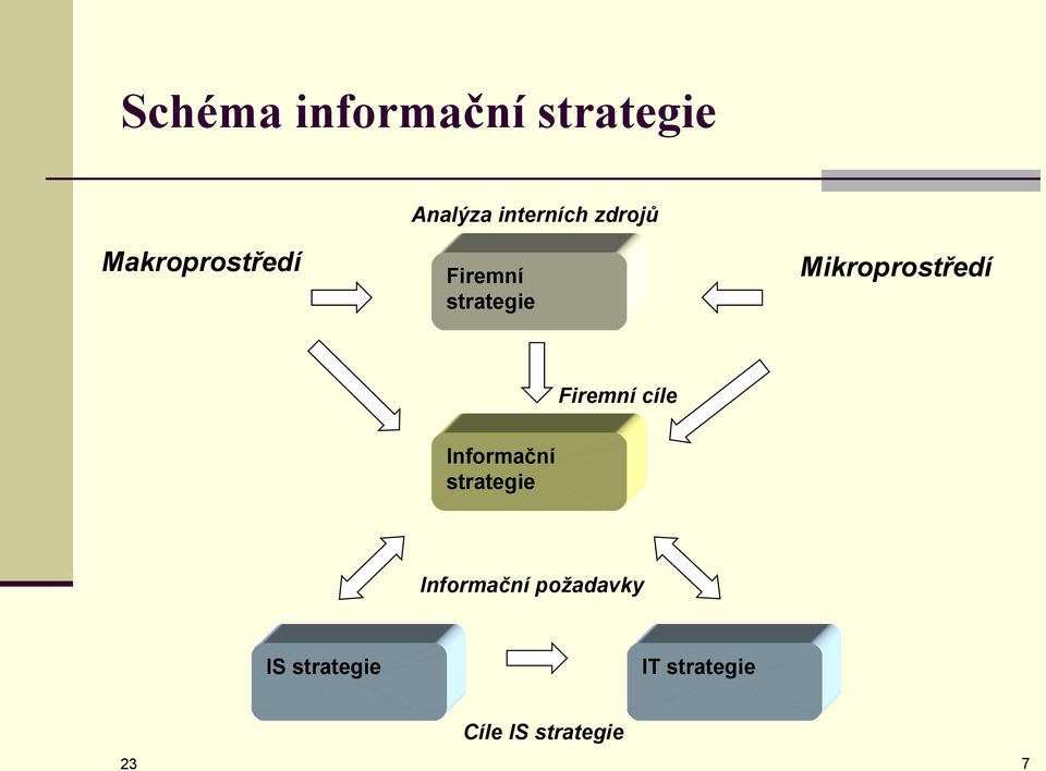 Mikroprostředí Firemní cíle Informační strategie