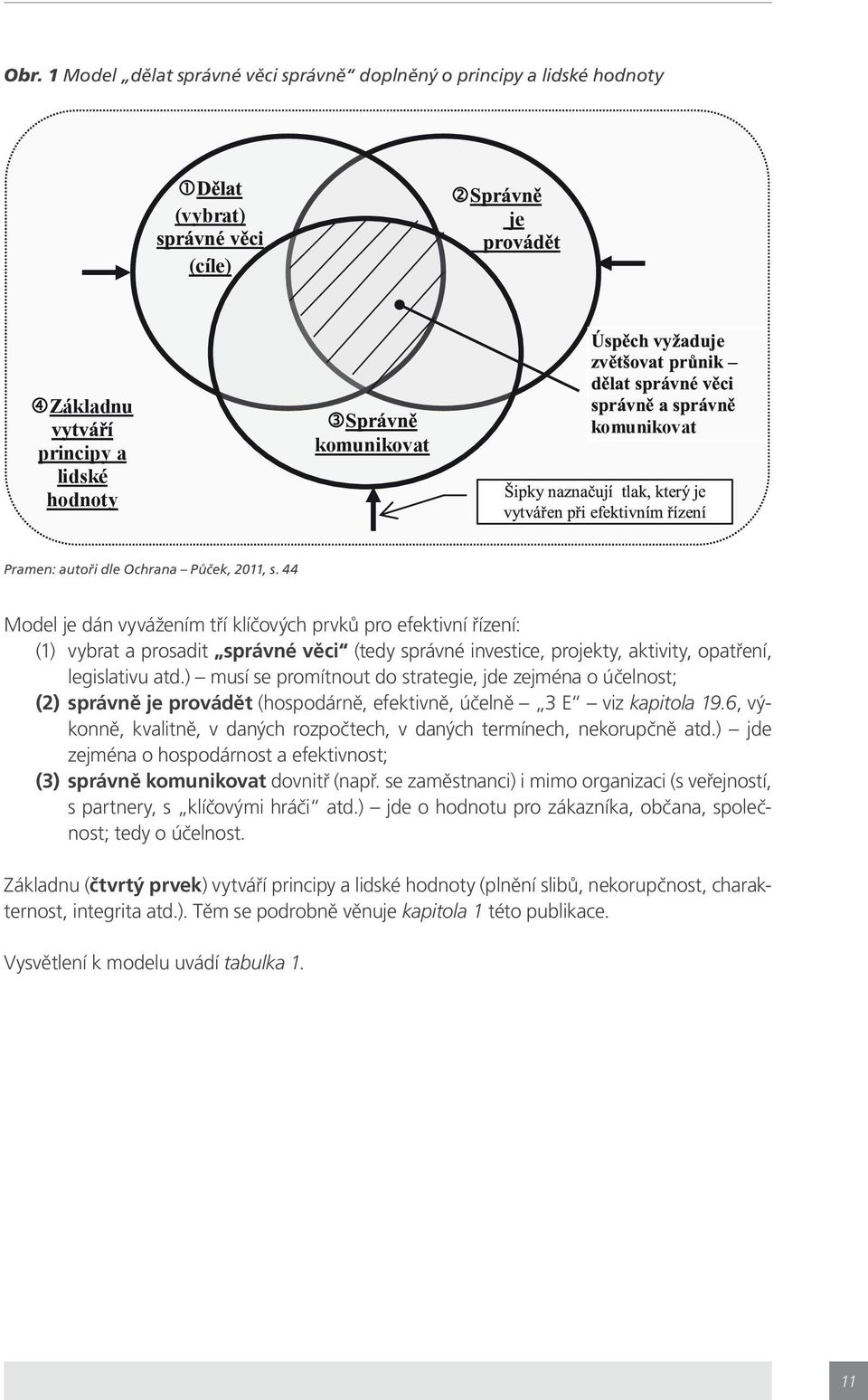 ) musí se promítnout do strategie, jde zejména o účelnost; (2) správně je provádět (hospodárně, efektivně, účelně 3 E viz kapitola 19.