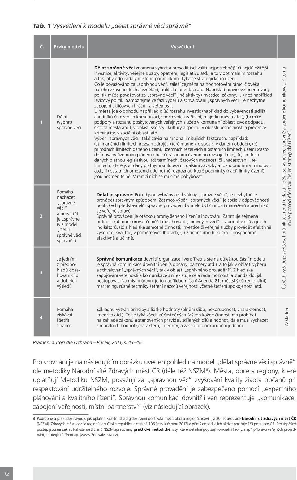 výsledů Dělat správné věci znamená vybrat a prosadit (schválit) nejpotřebnější či nejdůležitější investice, aktivity, veřejné služby, opatření, legislativu atd.