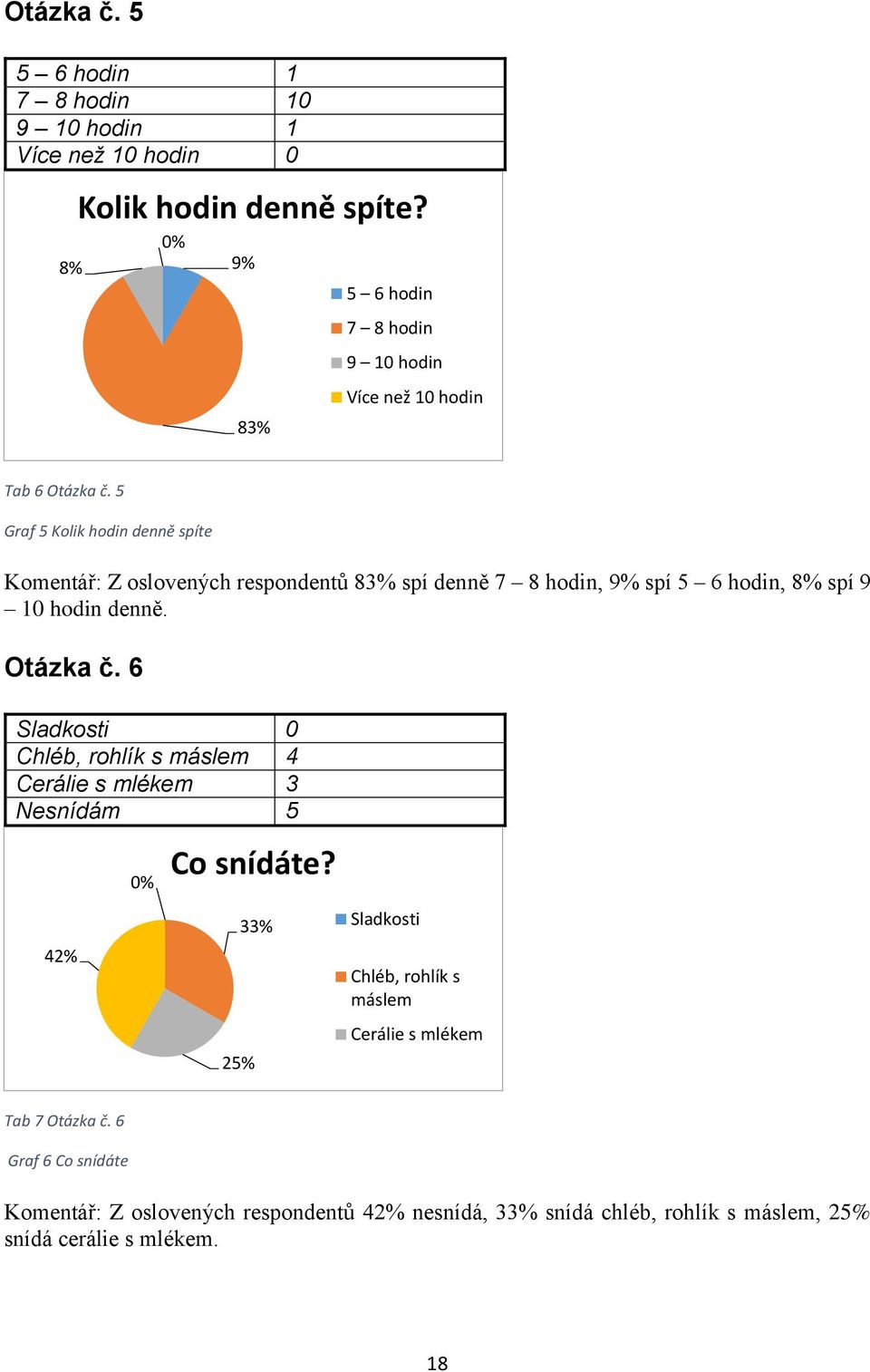 5 Graf 5 Kolik hodin denně spíte Komentář: Z oslovených respondentů 83% spí denně 7 8 hodin, 9% spí 5 6 hodin, 8% spí 9 10 hodin denně. Otázka č.