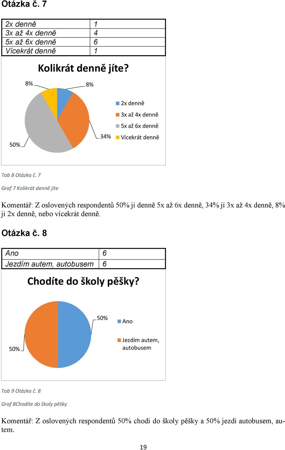 7 Graf 7 Kolikrát denně jíte Komentář: Z oslovených respondentů 50% jí denně 5x až 6x denně, 34% jí 3x až 4x denně, 8% jí 2x denně, nebo