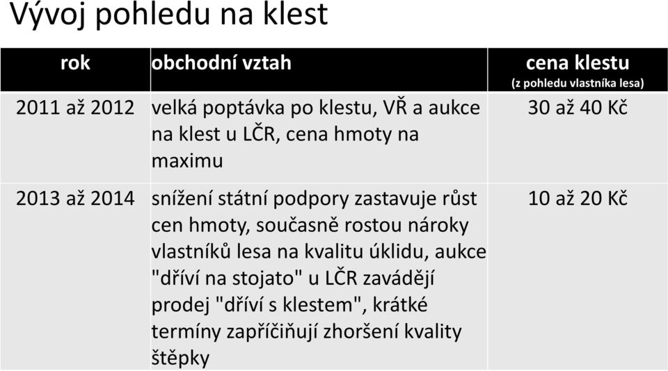 státní podpory zastavuje růst cen hmoty, současně rostou nároky vlastníků lesa na kvalitu úklidu, aukce