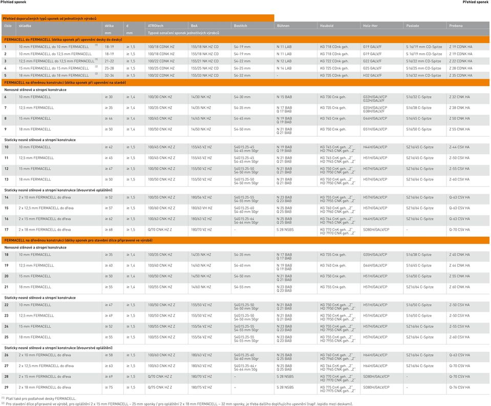 FERMACELL do FERMACELL ( sponek při upevnění desky do desky) 10 FERMACELL do 10 FERMACELL 1 10 FERMACELL do 10 FERMACELL 18-19 1,5 100/18 CDNK HZ 5/18 NK HZ CD S4-19 11 LAB KG 718 CDnk geh.