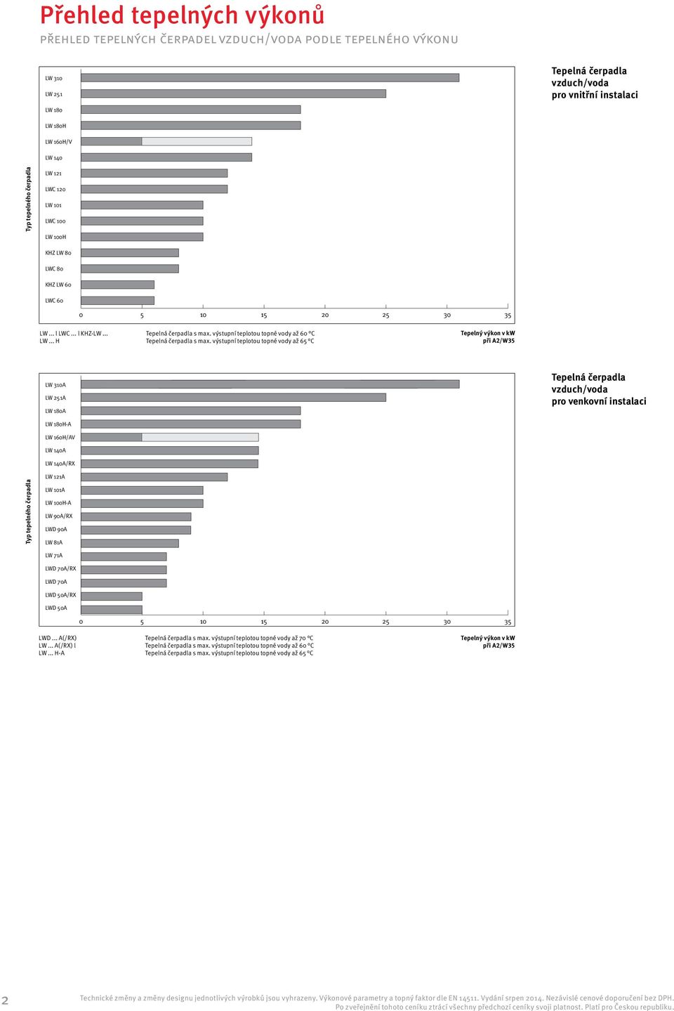 s Heizwasser-Vorlauftemperaturen max. výstupní teplotou topné vody bis zu až 60 C LW H LW... H Wärmepumpen Tepelná čerpadla mit max. s Heizwasser-Vorlauftemperaturen max.