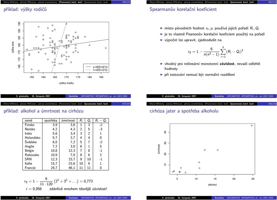 195(4) příklad: výšky rodičů   19(4) Spearmanův korelační koeficient výška otce 15 170 175 180 185 190 195 y=b[0]+b[1]x x=c[0]+c[1]y 155 10 15 170 175 180 185 místopůvodníchhodnotx i,y i