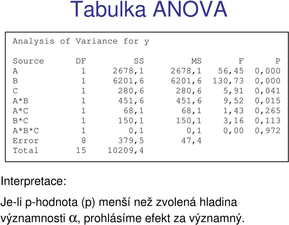 1,43 0,265 B*C 1 150,1 150,1 3,16 0,113 A*B*C 1 0,1 0,1 0,00 0,972 Error 8 379,5 47,4 Total 15