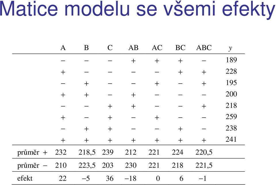 + + + + + + + 241 průměr + 232 218,5 239 212 221 224 220,5