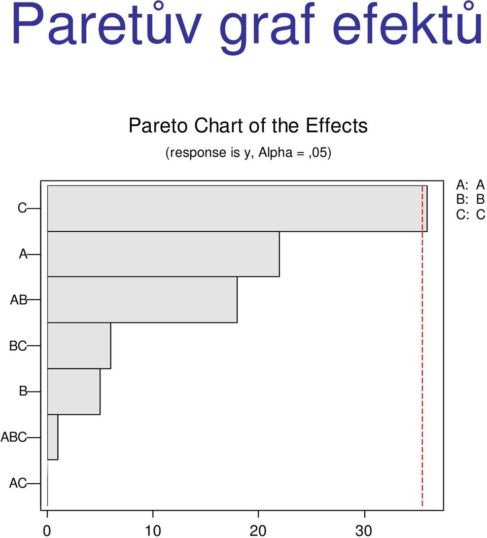 (response is y, Alpha =,05) C