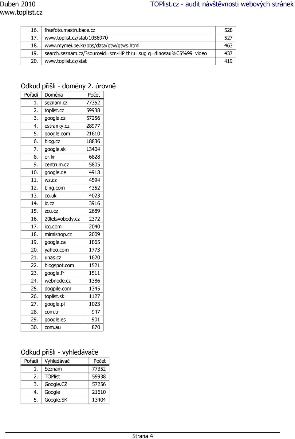 or.kr 6828 9. centrum.cz 5805 10. google.de 4918 11. wz.cz 4594 12. bing.com 4352 13. co.uk 4023 14. ic.cz 3916 15. zcu.cz 2689 16. 20letsvobody.cz 2372 17. icq.com 2040 18. mimishop.cz 2009 19.