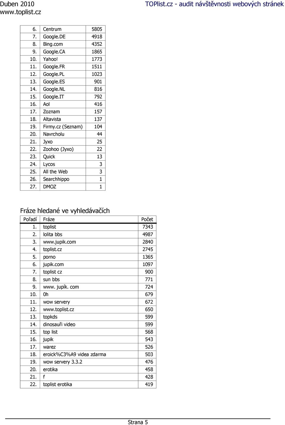 DMOZ 1 Fráze hledané ve vyhledávačích Pořadí Fráze Počet 1. toplist 7343 2. lolita bbs 4987 3. www.jupik.com 2840 4. toplist.cz 2745 5. porno 1365 6. jupik.com 1097 7. toplist cz 900 8. sun bbs 771 9.