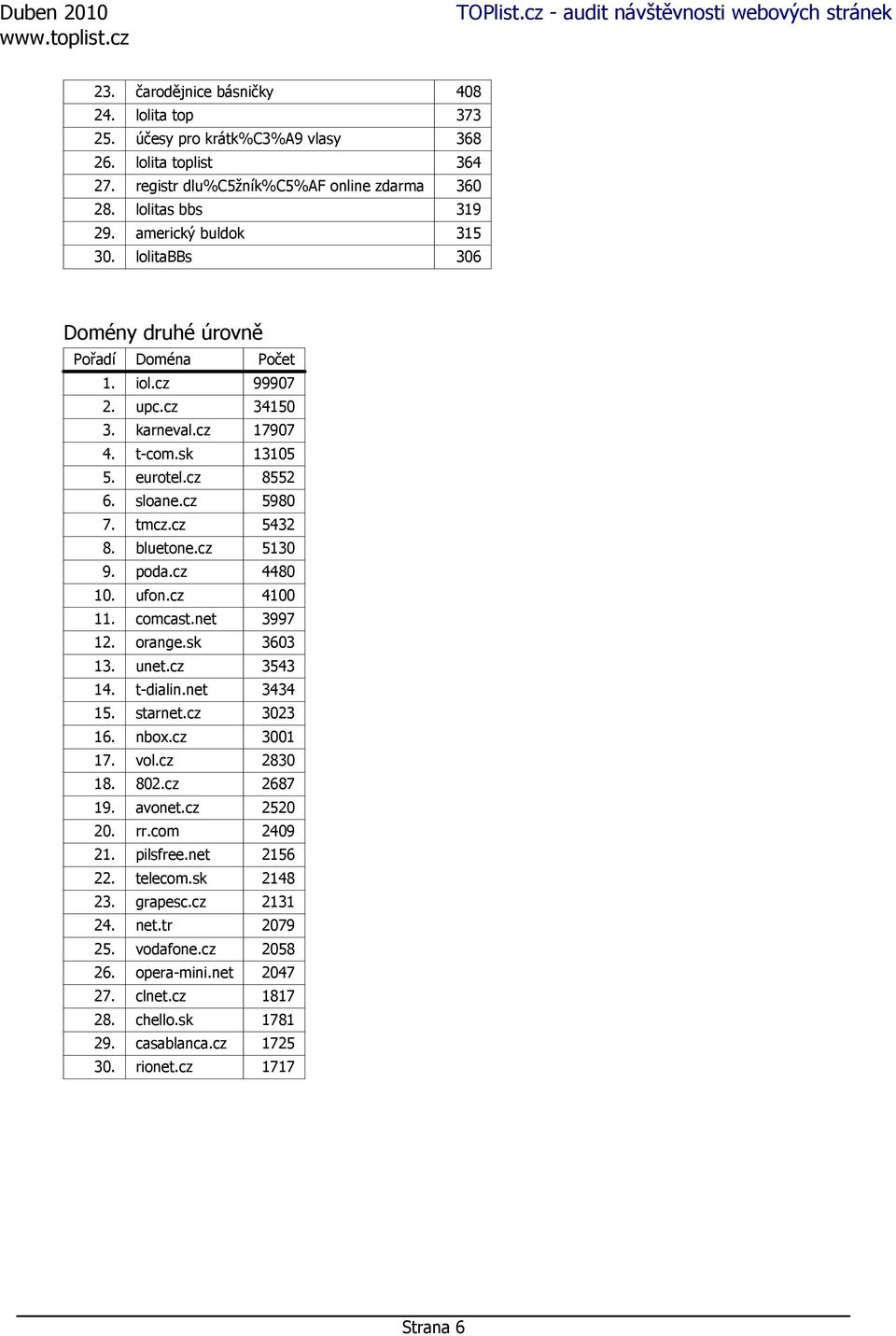 cz 5432 8. bluetone.cz 5130 9. poda.cz 4480 10. ufon.cz 4100 11. comcast.net 3997 12. orange.sk 3603 13. unet.cz 3543 14. t-dialin.net 3434 15. starnet.cz 3023 16. nbox.cz 3001 17. vol.cz 2830 18.