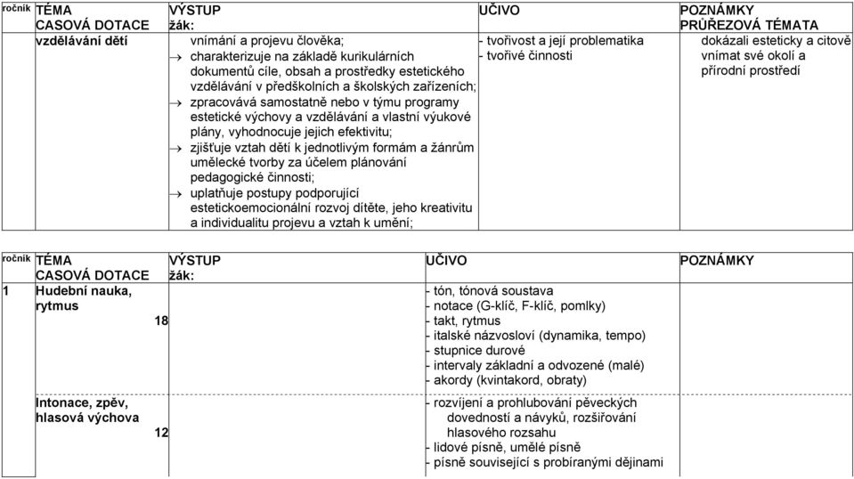 jednotlivým formám a žánrům umělecké tvorby za účelem plánování pedagogické ; uplatňuje postupy podporující esteticko rozvoj dítěte, jeho kreativitu a individualitu projevu a vztah k umění; PRŮŘEZOVÁ