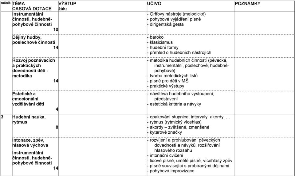 hudebněpohybové) - tvorba metodických listů - písně pro děti v MŠ - estetická kritéria a návyky - opakování stupnice, intervaly,
