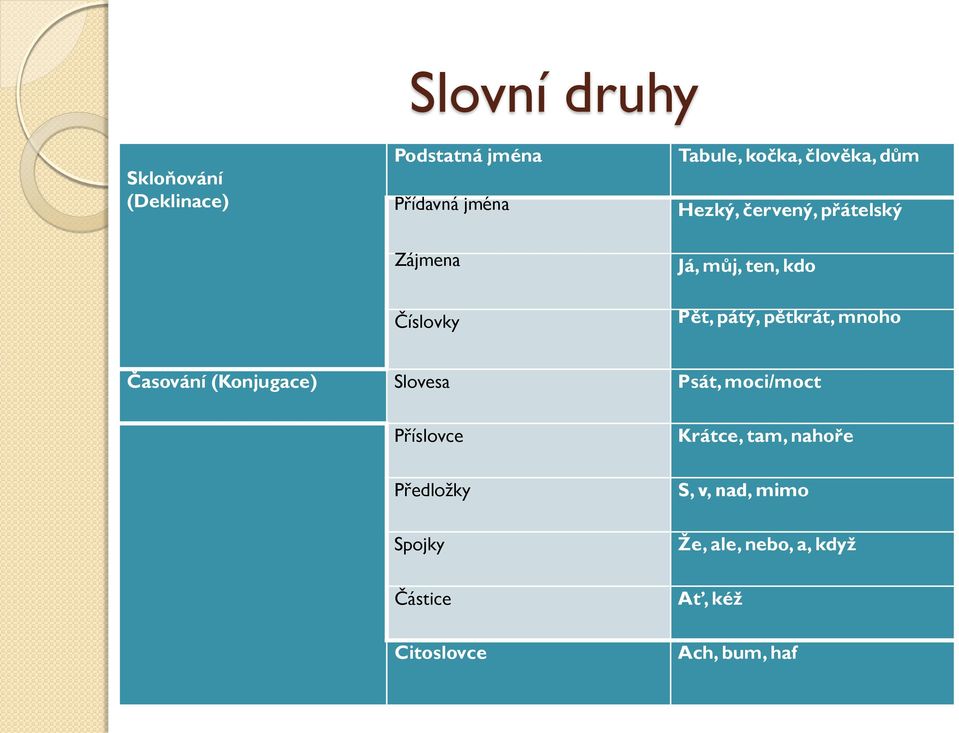 pětkrát, mnoho Časování (Konjugace) Slovesa Psát, moci/moct Příslovce Předložky Spojky