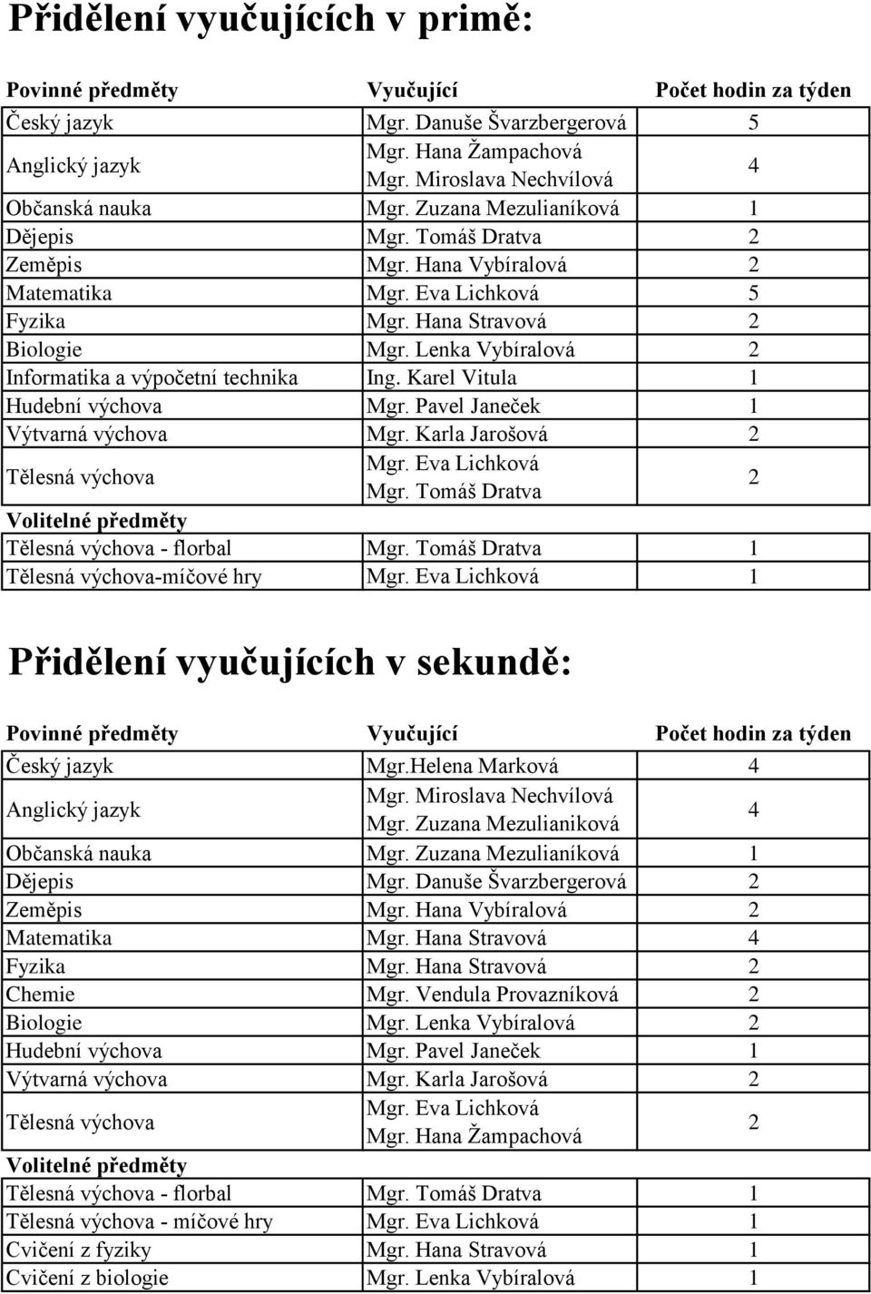 Helena Marková 4 Anglický jazyk Mgr. Miroslava Nechvílová Mgr. Zuzana Mezulianiková 4 Dějepis Mgr. Danuše Švarzbergerová Zeměpis Mgr. Hana Vybíralová Matematika Mgr.