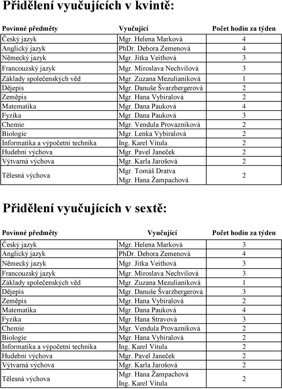 Karel Vitula Hudební výchova Mgr. Pavel Janeček Výtvarná výchova Mgr. Karla Jarošová Přidělení vyučujících v sextě: Český jazyk Mgr. Helena Marková 3 Anglický jazyk PhDr.