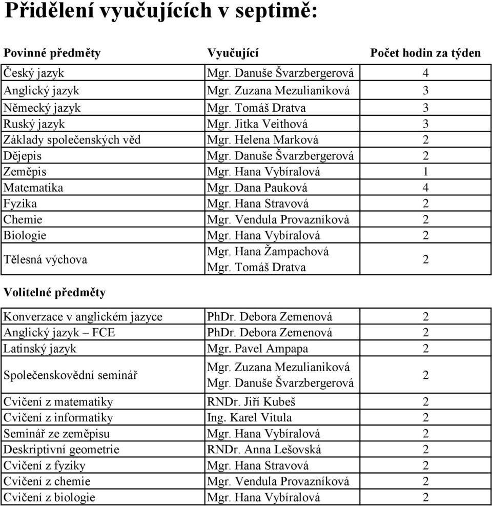 Hana Vybíralová Konverzace v anglickém jazyce PhDr. Debora Zemenová Anglický jazyk FCE PhDr. Debora Zemenová Latinský jazyk Mgr. Pavel Ampapa Společenskovědní seminář Mgr. Zuzana Mezulianiková Mgr.