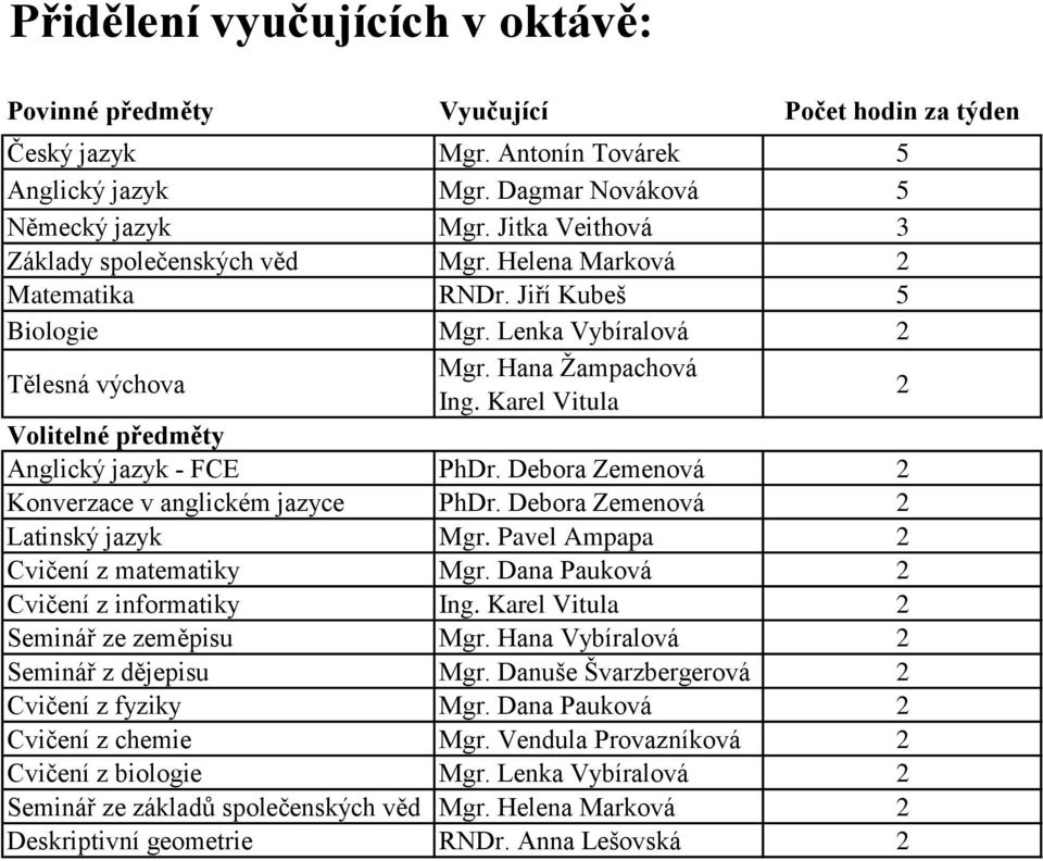 Pavel Ampapa Cvičení z matematiky Mgr. Dana Pauková Cvičení z informatiky Ing. Karel Vitula Seminář ze zeměpisu Mgr. Hana Vybíralová Seminář z dějepisu Mgr.