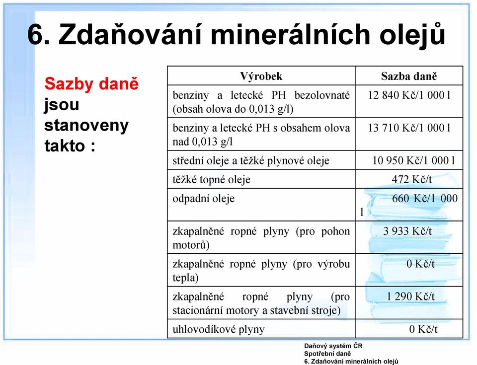 letecké PH s obsahem olova nad 0,013 g/l střední oleje a těžké plynové oleje těžké topné oleje Sazba daně 12 840 Kč/1 000 l 13 710 Kč/1 000 l