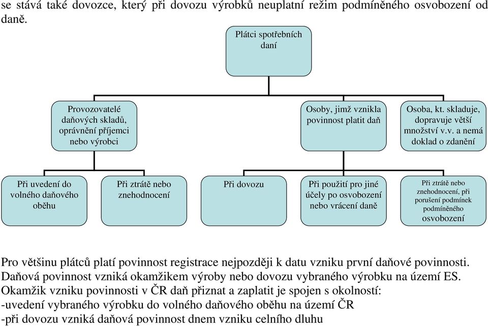 zovatelé daňových skladů, oprávnění příjemci nebo výrobci Osoby, jimž vznikla povinnost platit daň Osoba, kt. skladuje, dopravuje větší množství v.v. a nemá doklad o zdanění Při uvedení do volného